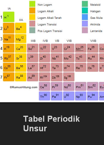 Tabel Periodik Unsur Kimia